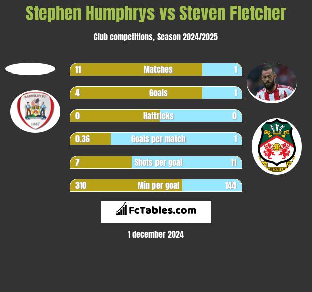 Stephen Humphrys vs Steven Fletcher h2h player stats