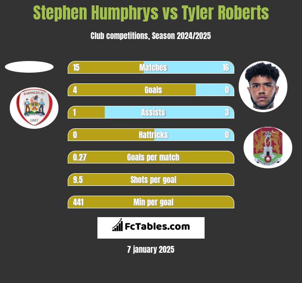 Stephen Humphrys vs Tyler Roberts h2h player stats