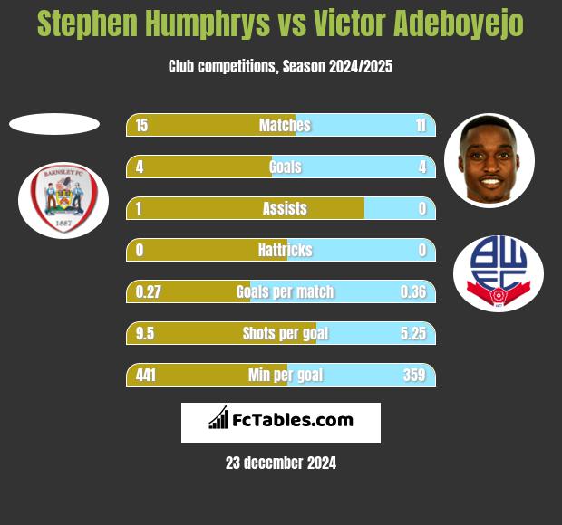 Stephen Humphrys vs Victor Adeboyejo h2h player stats