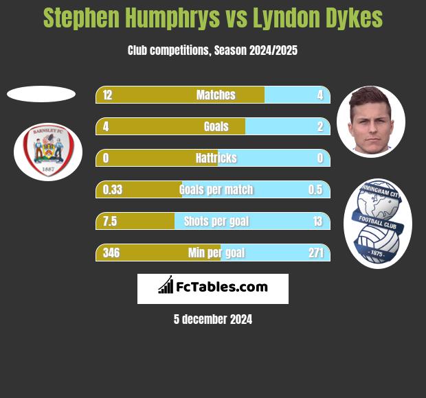 Stephen Humphrys vs Lyndon Dykes h2h player stats