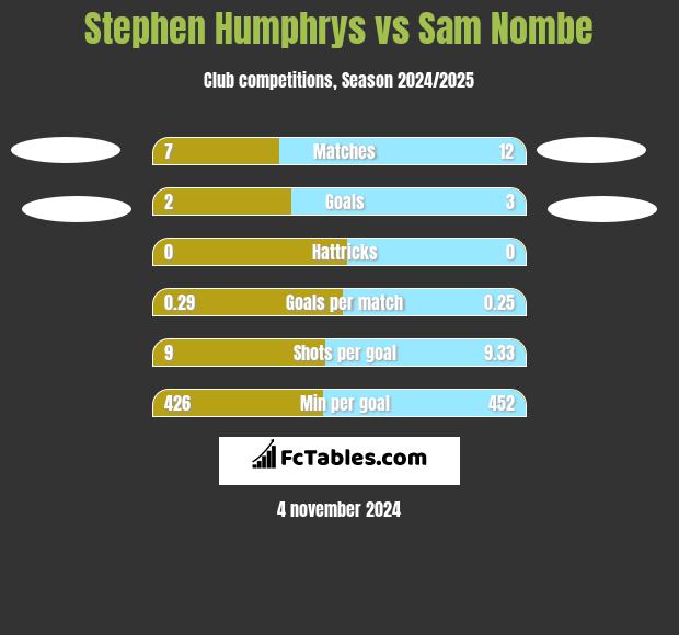 Stephen Humphrys vs Sam Nombe h2h player stats