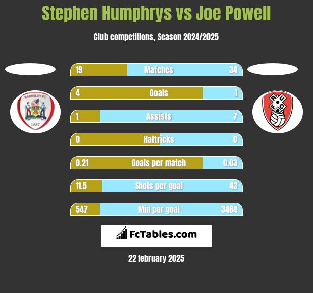 Stephen Humphrys vs Joe Powell h2h player stats