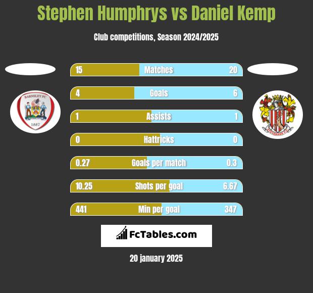 Stephen Humphrys vs Daniel Kemp h2h player stats