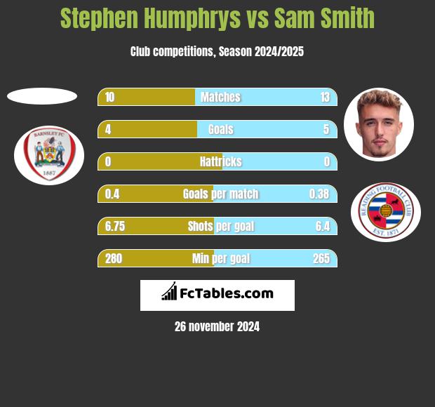 Stephen Humphrys vs Sam Smith h2h player stats