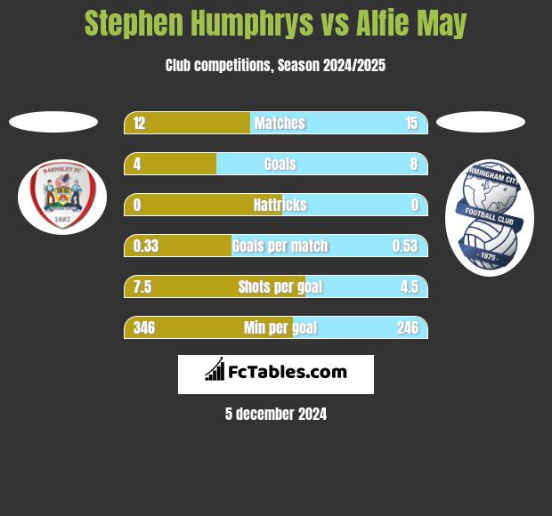 Stephen Humphrys vs Alfie May h2h player stats