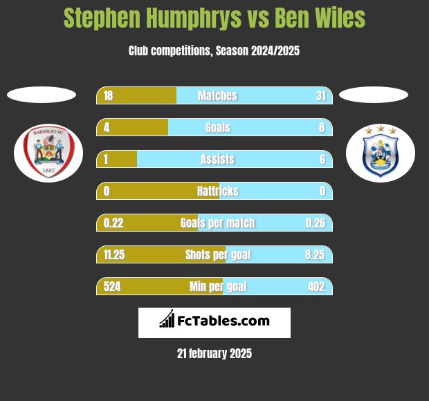 Stephen Humphrys vs Ben Wiles h2h player stats