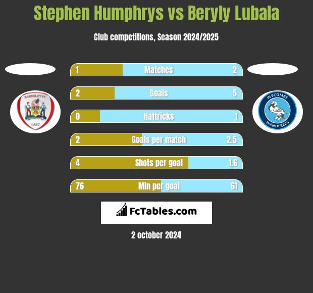 Stephen Humphrys vs Beryly Lubala h2h player stats