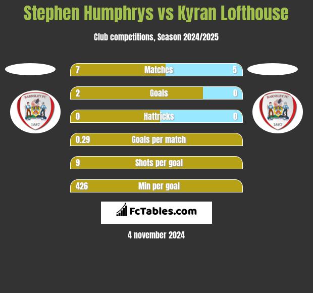 Stephen Humphrys vs Kyran Lofthouse h2h player stats