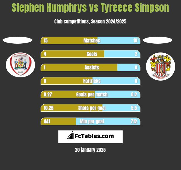 Stephen Humphrys vs Tyreece Simpson h2h player stats