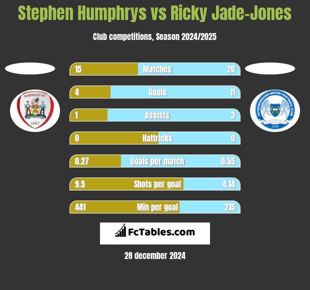 Stephen Humphrys vs Ricky Jade-Jones h2h player stats