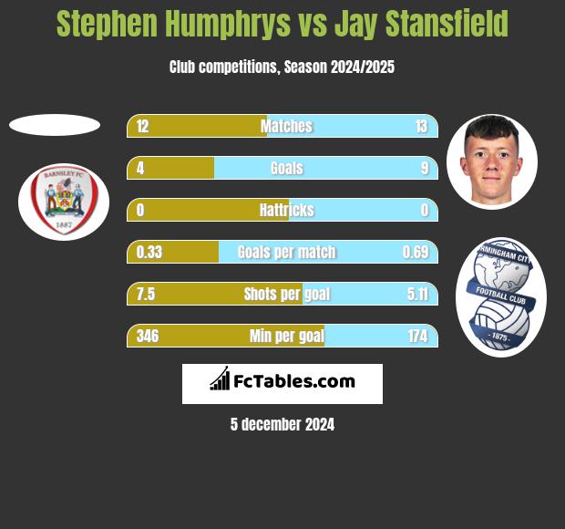 Stephen Humphrys vs Jay Stansfield h2h player stats