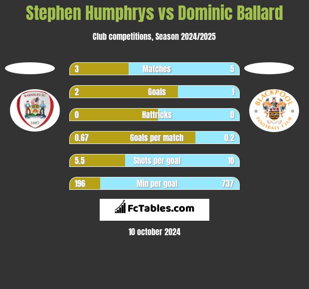 Stephen Humphrys vs Dominic Ballard h2h player stats