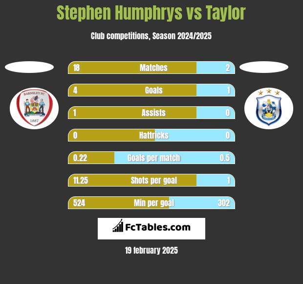 Stephen Humphrys vs Taylor h2h player stats