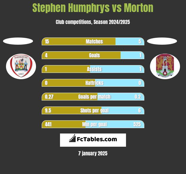 Stephen Humphrys vs Morton h2h player stats