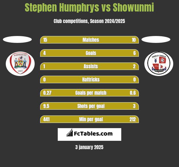 Stephen Humphrys vs Showunmi h2h player stats