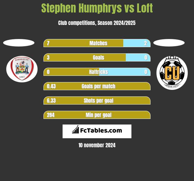 Stephen Humphrys vs Loft h2h player stats