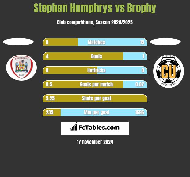 Stephen Humphrys vs Brophy h2h player stats