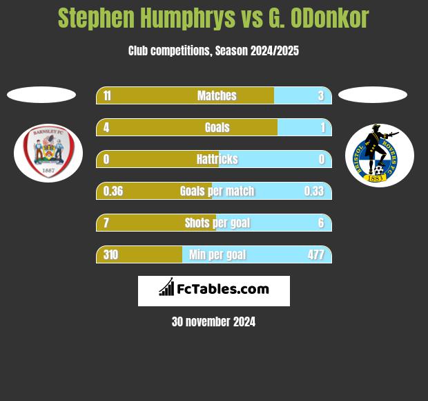 Stephen Humphrys vs G. ODonkor h2h player stats