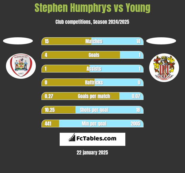 Stephen Humphrys vs Young h2h player stats