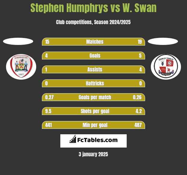 Stephen Humphrys vs W. Swan h2h player stats