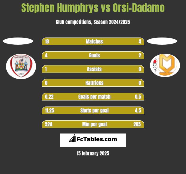 Stephen Humphrys vs Orsi-Dadamo h2h player stats