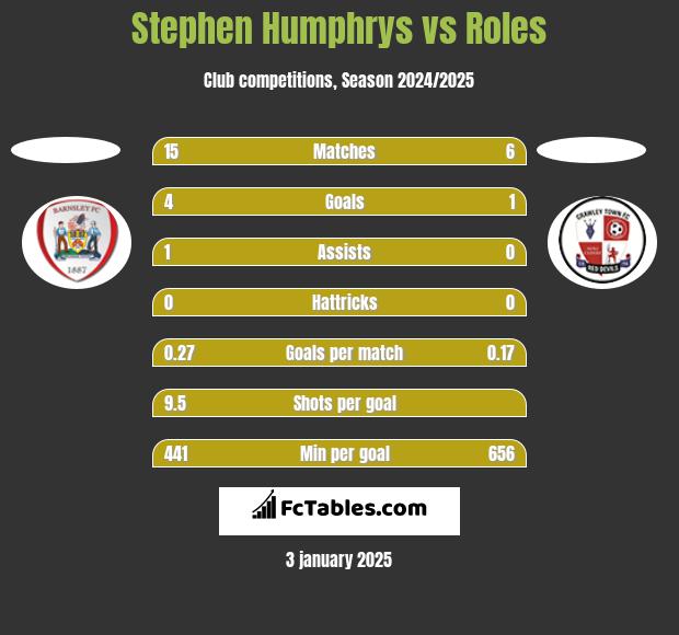 Stephen Humphrys vs Roles h2h player stats