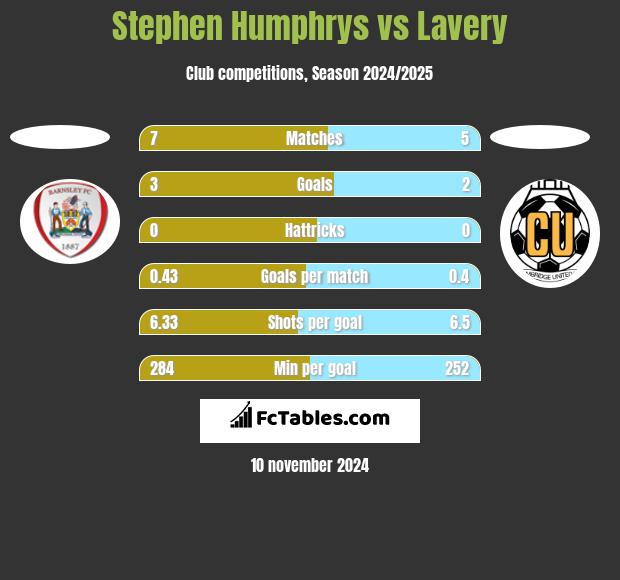 Stephen Humphrys vs Lavery h2h player stats