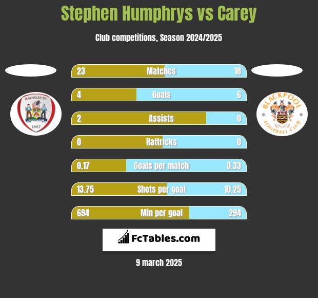 Stephen Humphrys vs Carey h2h player stats