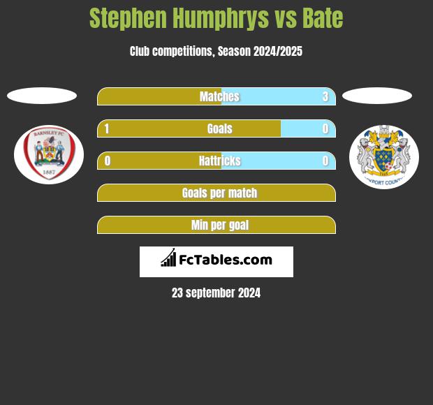 Stephen Humphrys vs Bate h2h player stats