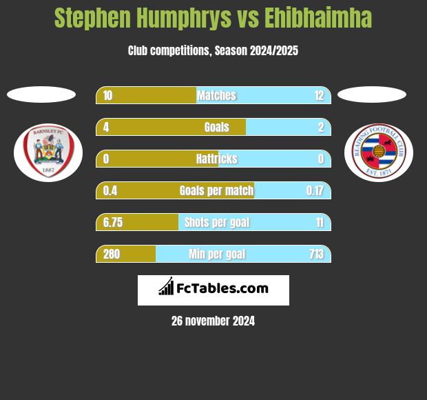 Stephen Humphrys vs Ehibhaimha h2h player stats