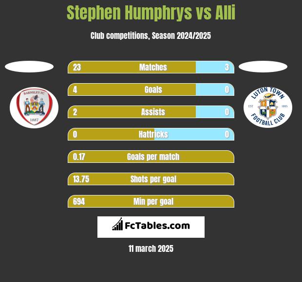 Stephen Humphrys vs Alli h2h player stats