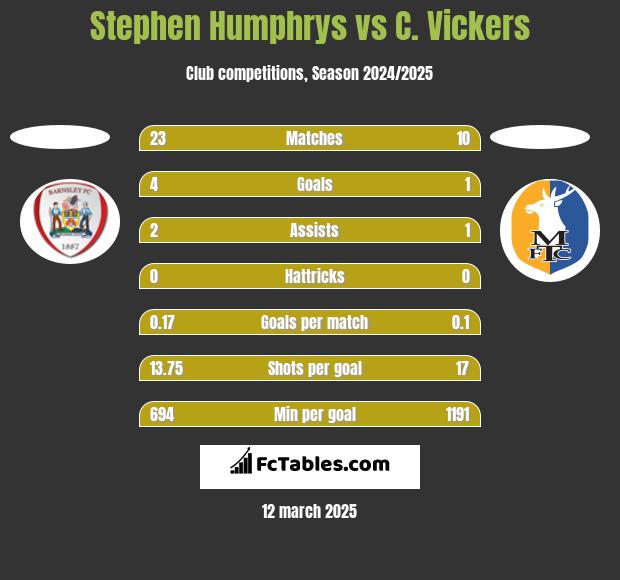 Stephen Humphrys vs C. Vickers h2h player stats