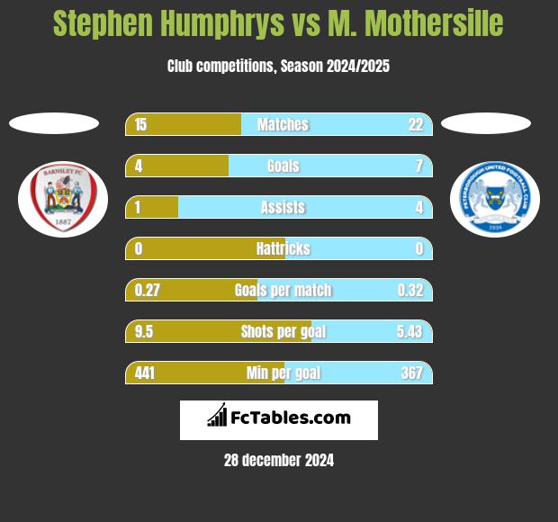 Stephen Humphrys vs M. Mothersille h2h player stats