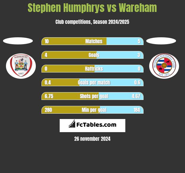 Stephen Humphrys vs Wareham h2h player stats