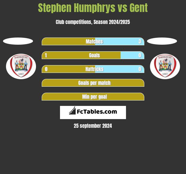 Stephen Humphrys vs Gent h2h player stats