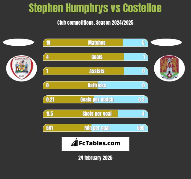 Stephen Humphrys vs Costelloe h2h player stats