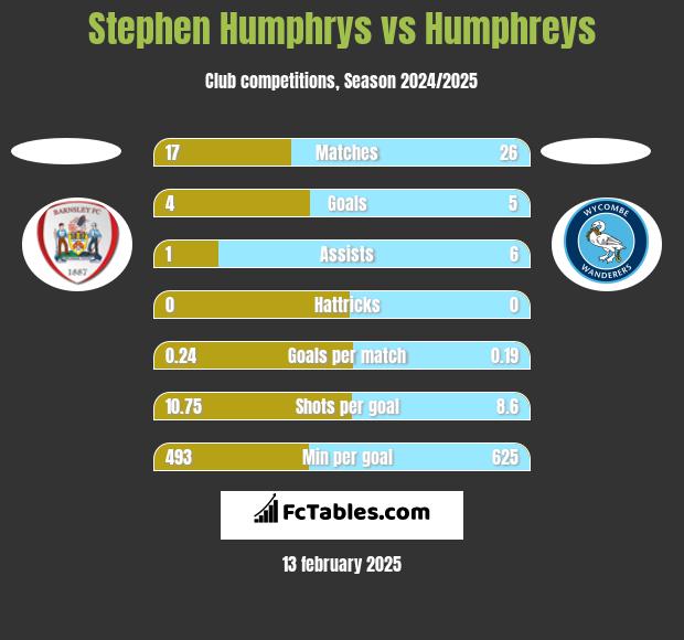 Stephen Humphrys vs Humphreys h2h player stats