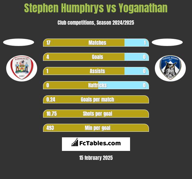 Stephen Humphrys vs Yoganathan h2h player stats