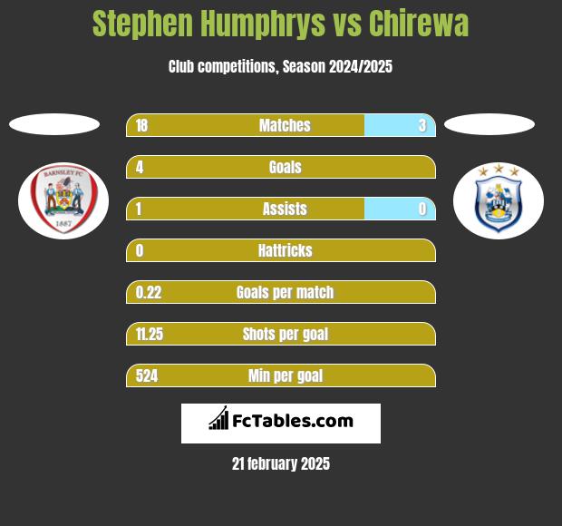 Stephen Humphrys vs Chirewa h2h player stats