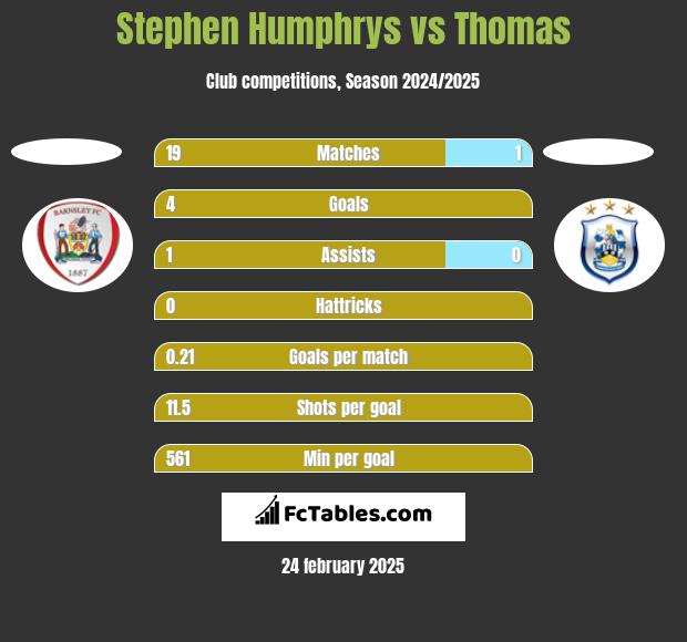 Stephen Humphrys vs Thomas h2h player stats