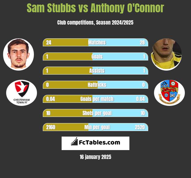 Sam Stubbs vs Anthony O'Connor h2h player stats