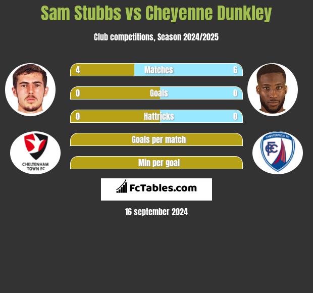 Sam Stubbs vs Cheyenne Dunkley h2h player stats