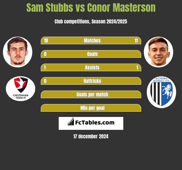 Sam Stubbs vs Conor Masterson h2h player stats