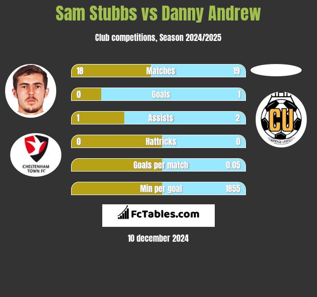 Sam Stubbs vs Danny Andrew h2h player stats