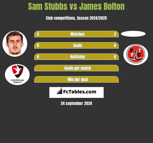 Sam Stubbs vs James Bolton h2h player stats