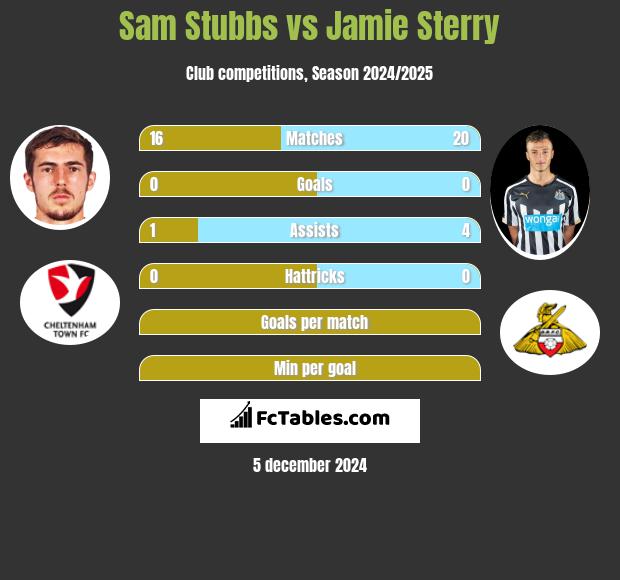 Sam Stubbs vs Jamie Sterry h2h player stats