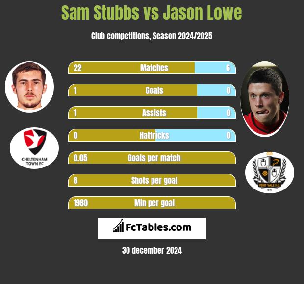 Sam Stubbs vs Jason Lowe h2h player stats