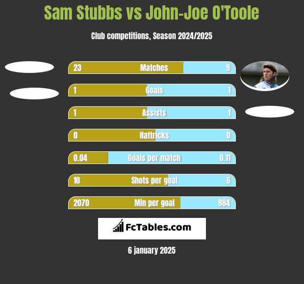 Sam Stubbs vs John-Joe O'Toole h2h player stats