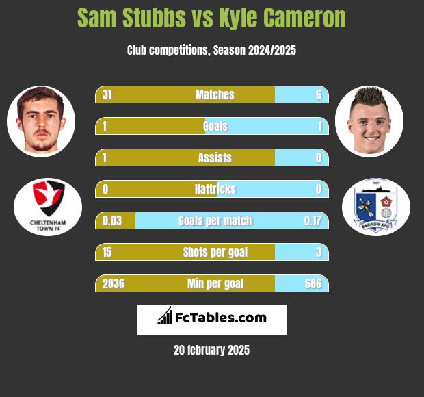 Sam Stubbs vs Kyle Cameron h2h player stats