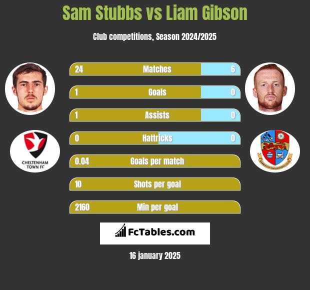 Sam Stubbs vs Liam Gibson h2h player stats